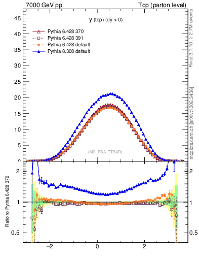 Plot of ytop in 7000 GeV pp collisions