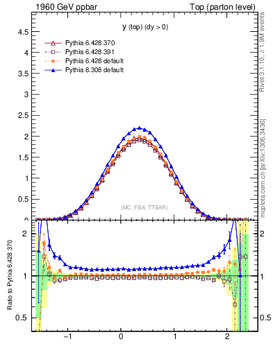 Plot of ytop in 1960 GeV ppbar collisions