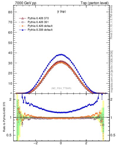 Plot of ytop in 7000 GeV pp collisions