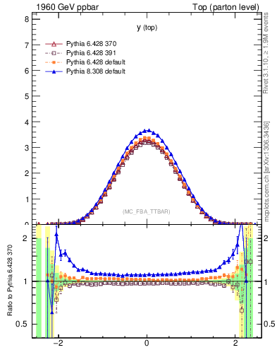 Plot of ytop in 1960 GeV ppbar collisions