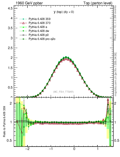 Plot of ytop in 1960 GeV ppbar collisions