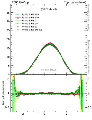 Plot of ytop in 7000 GeV pp collisions