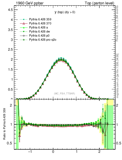 Plot of ytop in 1960 GeV ppbar collisions