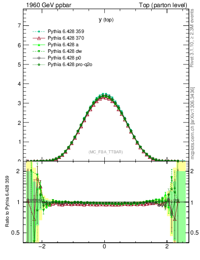 Plot of ytop in 1960 GeV ppbar collisions