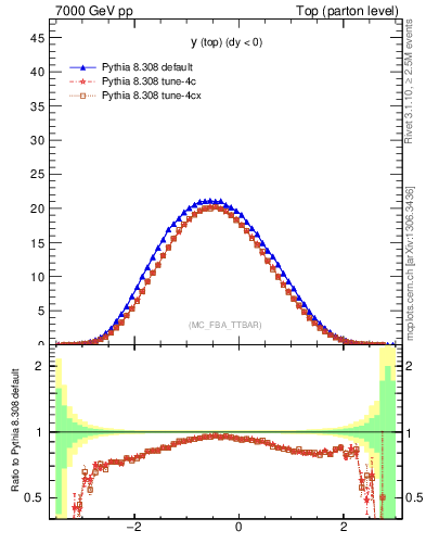 Plot of ytop in 7000 GeV pp collisions