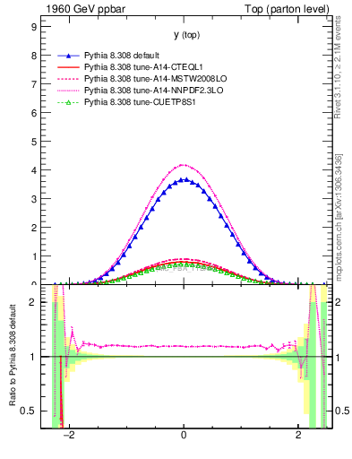 Plot of ytop in 1960 GeV ppbar collisions
