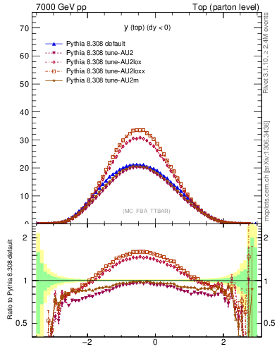 Plot of ytop in 7000 GeV pp collisions
