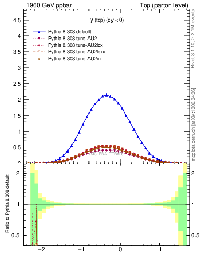 Plot of ytop in 1960 GeV ppbar collisions