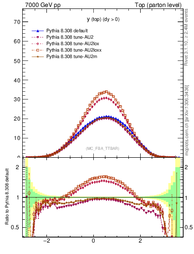 Plot of ytop in 7000 GeV pp collisions