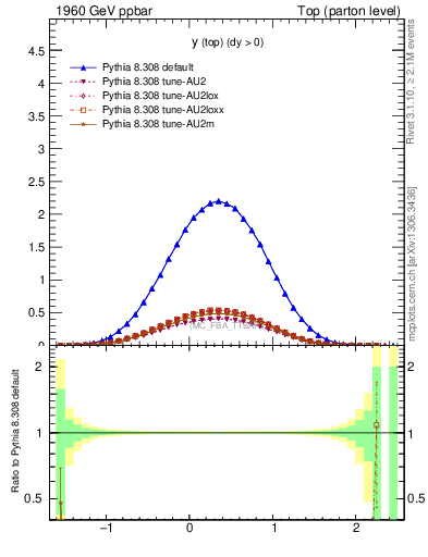 Plot of ytop in 1960 GeV ppbar collisions