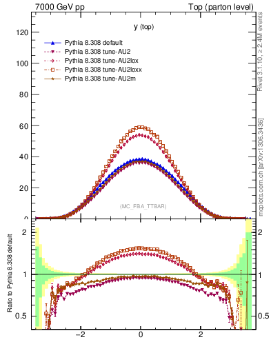 Plot of ytop in 7000 GeV pp collisions