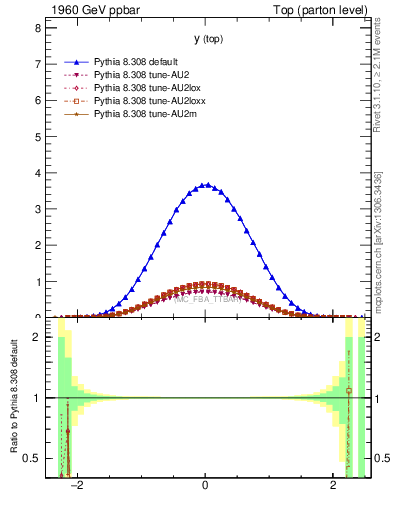 Plot of ytop in 1960 GeV ppbar collisions