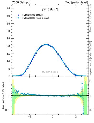 Plot of ytop in 7000 GeV pp collisions