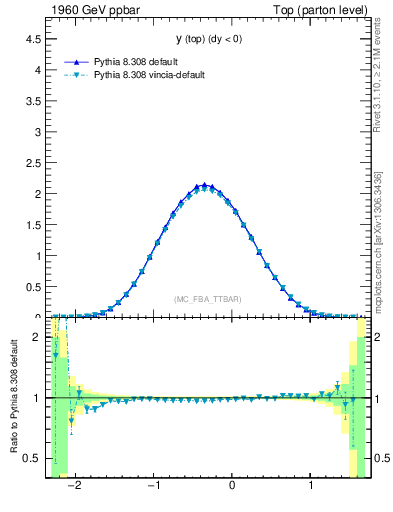 Plot of ytop in 1960 GeV ppbar collisions