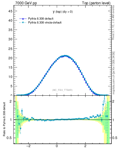 Plot of ytop in 7000 GeV pp collisions
