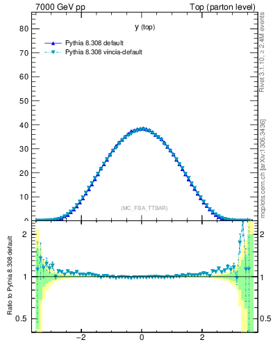 Plot of ytop in 7000 GeV pp collisions