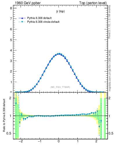 Plot of ytop in 1960 GeV ppbar collisions