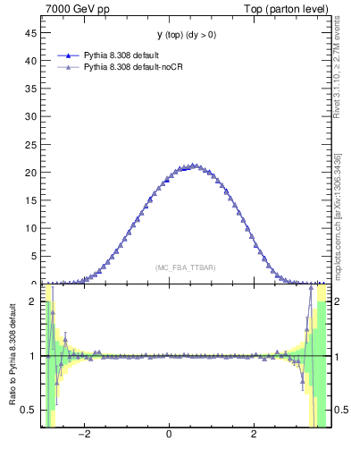 Plot of ytop in 7000 GeV pp collisions