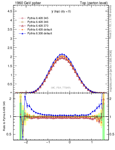 Plot of ytop in 1960 GeV ppbar collisions
