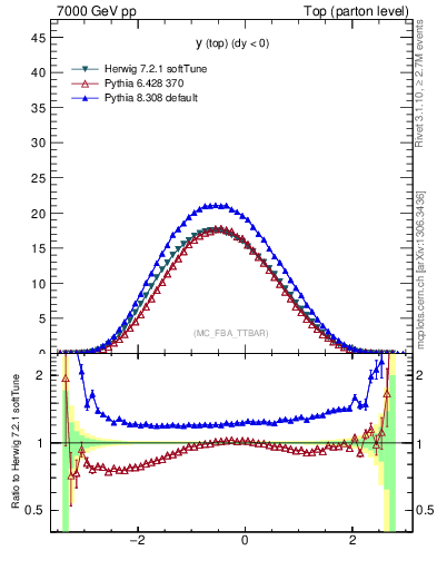 Plot of ytop in 7000 GeV pp collisions