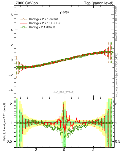 Plot of ytop.asym in 7000 GeV pp collisions