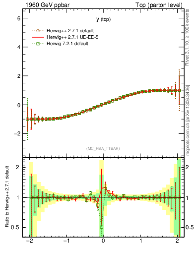 Plot of ytop.asym in 1960 GeV ppbar collisions