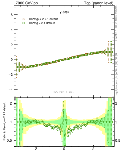 Plot of ytop.asym in 7000 GeV pp collisions