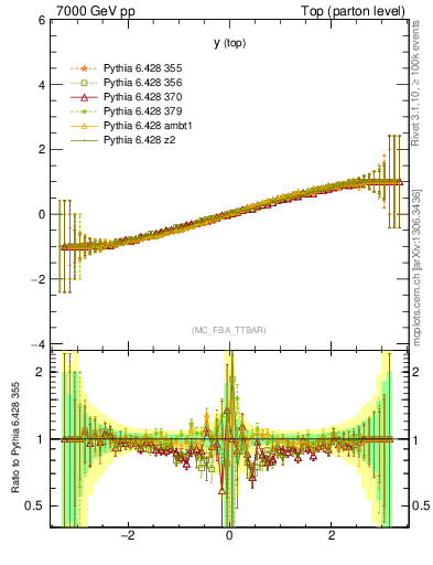 Plot of ytop.asym in 7000 GeV pp collisions