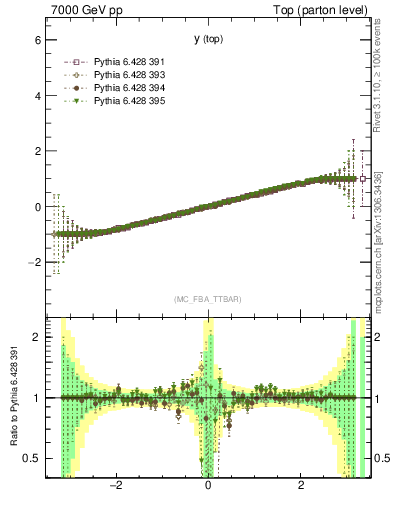Plot of ytop.asym in 7000 GeV pp collisions