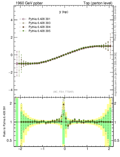 Plot of ytop.asym in 1960 GeV ppbar collisions