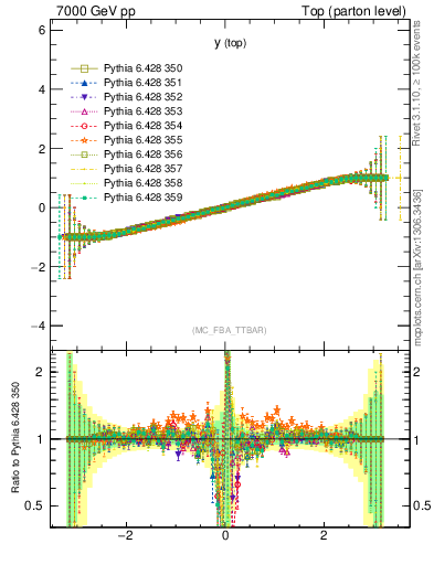 Plot of ytop.asym in 7000 GeV pp collisions