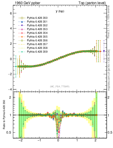Plot of ytop.asym in 1960 GeV ppbar collisions