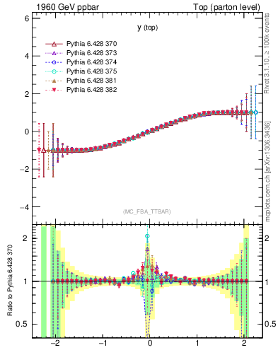 Plot of ytop.asym in 1960 GeV ppbar collisions