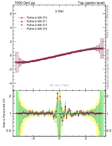 Plot of ytop.asym in 7000 GeV pp collisions