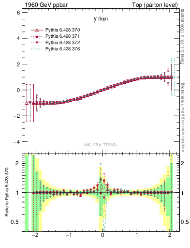 Plot of ytop.asym in 1960 GeV ppbar collisions