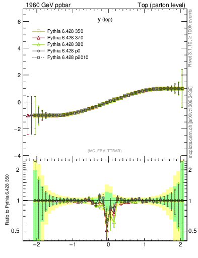 Plot of ytop.asym in 1960 GeV ppbar collisions