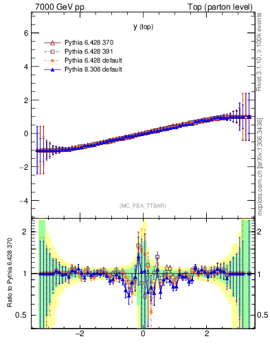 Plot of ytop.asym in 7000 GeV pp collisions