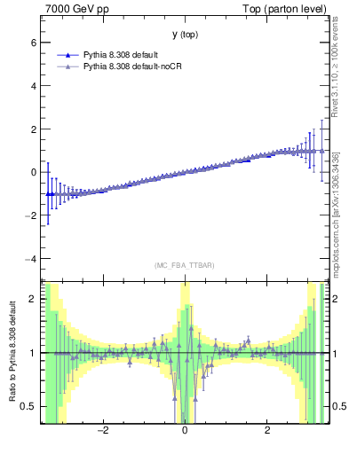 Plot of ytop.asym in 7000 GeV pp collisions