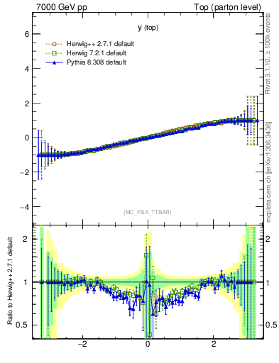 Plot of ytop.asym in 7000 GeV pp collisions