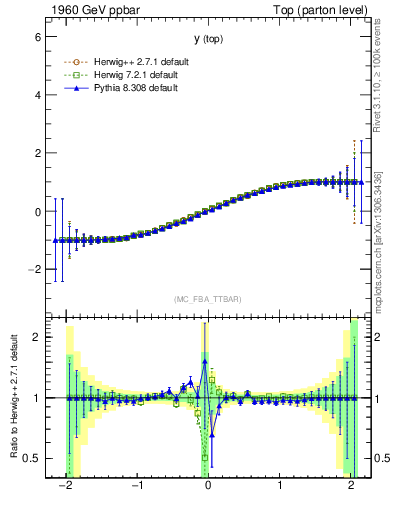 Plot of ytop.asym in 1960 GeV ppbar collisions