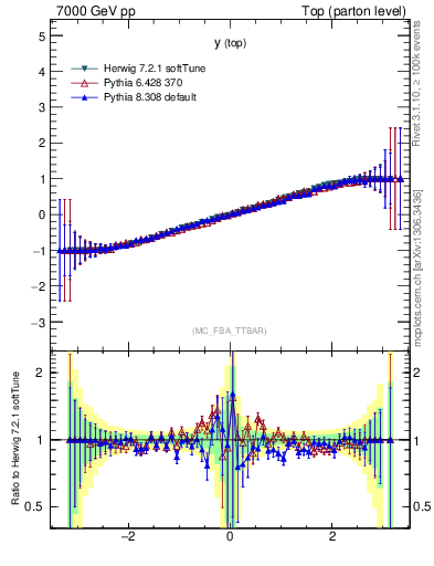 Plot of ytop.asym in 7000 GeV pp collisions