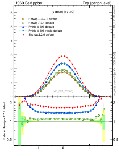 Plot of yttbar in 1960 GeV ppbar collisions