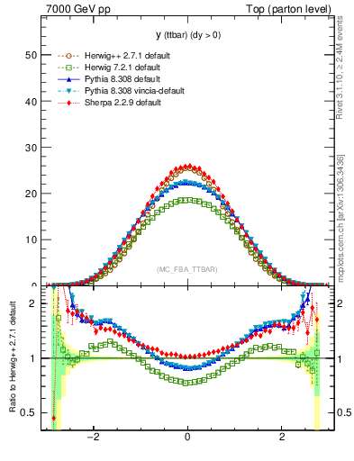 Plot of yttbar in 7000 GeV pp collisions