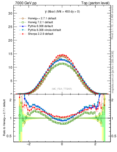 Plot of yttbar in 7000 GeV pp collisions