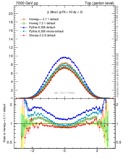 Plot of yttbar in 7000 GeV pp collisions
