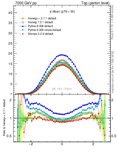 Plot of yttbar in 7000 GeV pp collisions