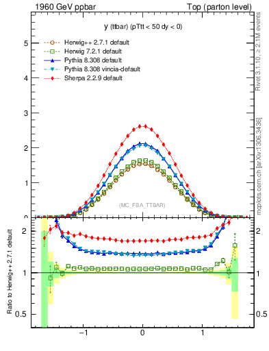 Plot of yttbar in 1960 GeV ppbar collisions