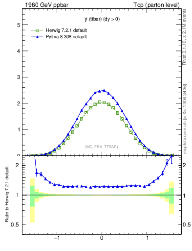Plot of yttbar in 1960 GeV ppbar collisions