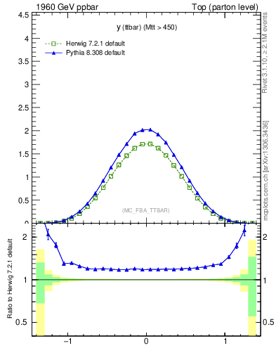Plot of yttbar in 1960 GeV ppbar collisions