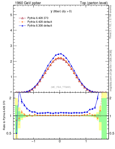 Plot of yttbar in 1960 GeV ppbar collisions